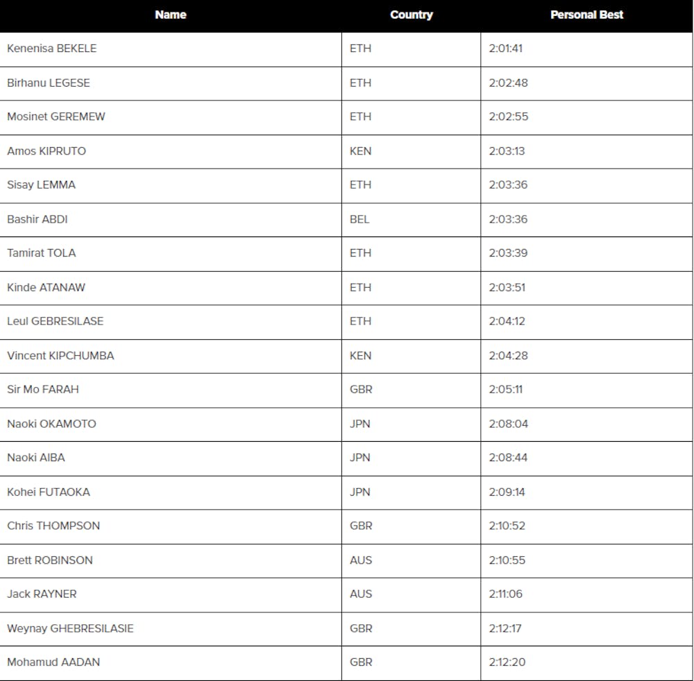 Bekele, Lemma και Mo Farah στους ελίτ δρομείς του Μαραθωνίου του Λονδίνου runbeat.gr