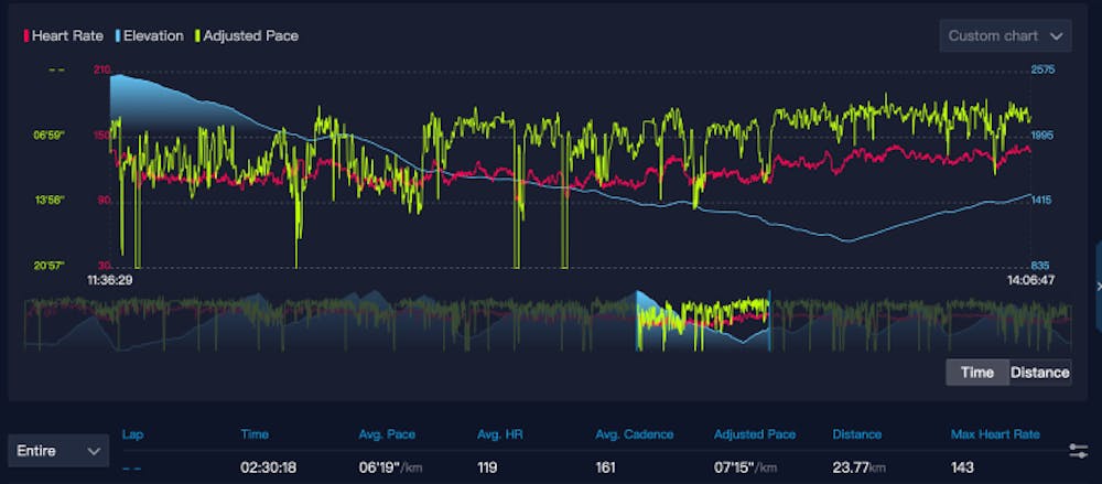 Kilian Jornet: Στο φως όλα τα δεδομένα της κατάρριψης του ρεκόρ στο Μοnt Blanc-Σεμινάριο στρατηγικής από τον κορυφαίο των βουνών runbeat.gr