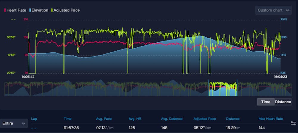 Kilian Jornet: Στο φως όλα τα δεδομένα της κατάρριψης του ρεκόρ στο Μοnt Blanc-Σεμινάριο στρατηγικής από τον κορυφαίο των βουνών runbeat.gr