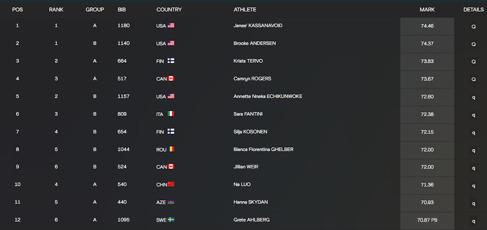 Παγκόσμιο Πρωτάθλημα 2022: Στην 26η θέση με 67,20μ. και εκτός τελικού η Σκαρβέλη runbeat.gr 