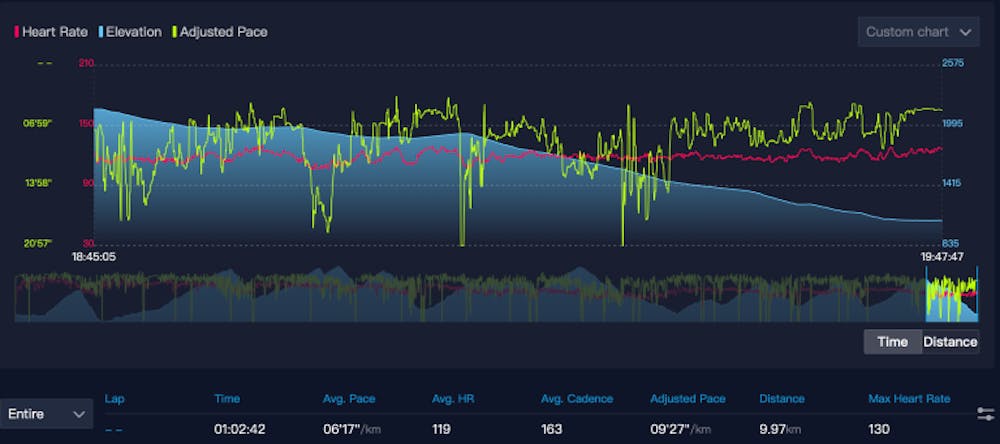 Kilian Jornet: Στο φως όλα τα δεδομένα της κατάρριψης του ρεκόρ στο Μοnt Blanc-Σεμινάριο στρατηγικής από τον κορυφαίο των βουνών runbeat.gr
