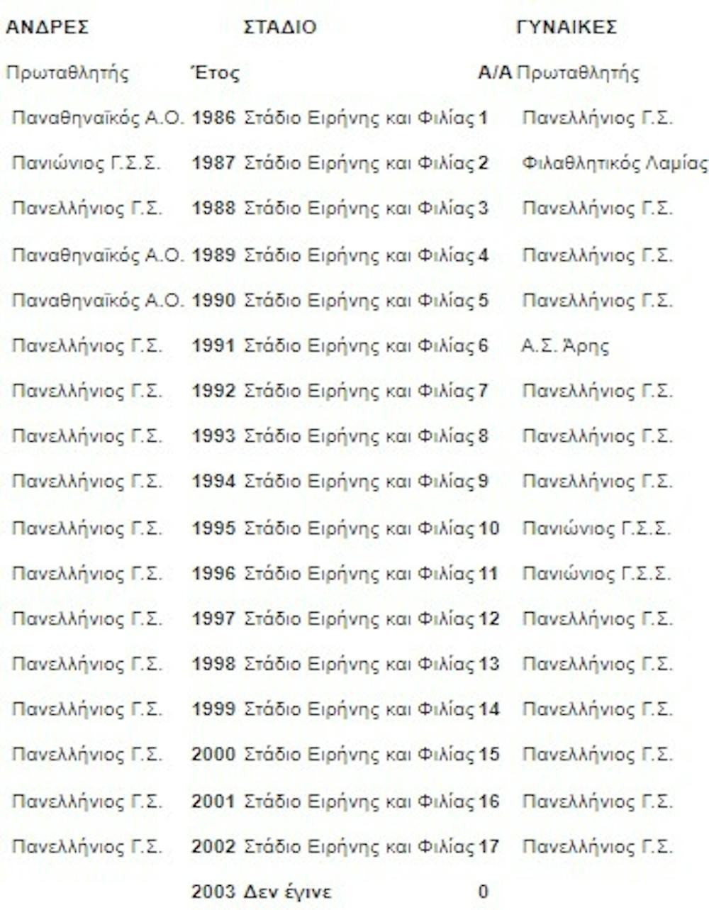 36ο Πρωτάθλημα κλειστού στίβου: Το αφιέρωμα του ΣΕΓΑΣ στη διοργάνωση runbeat.gr