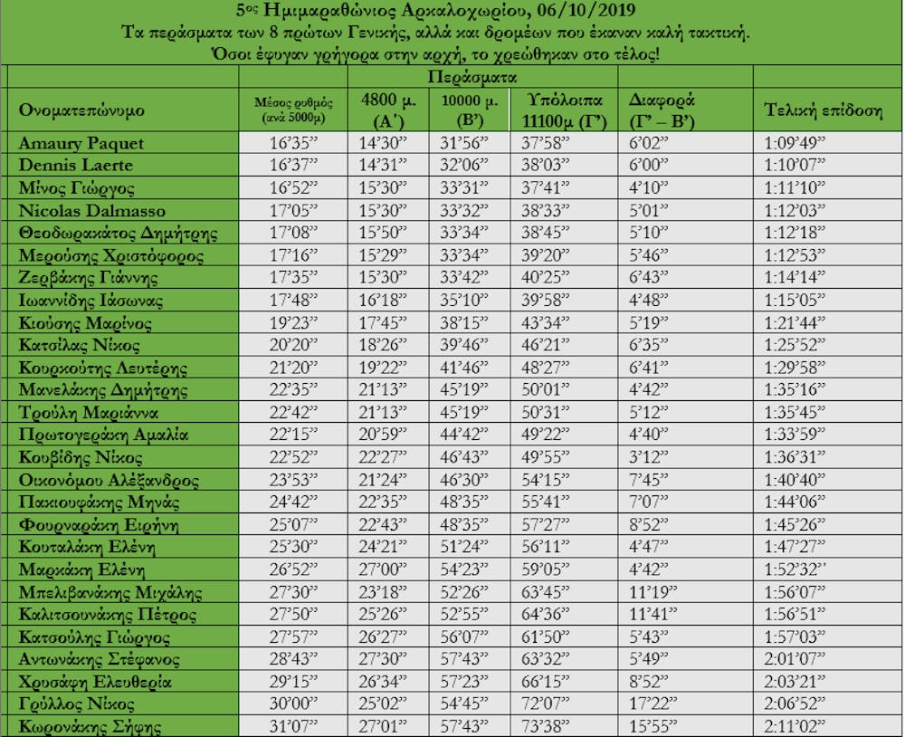 6ος Ημιμαραθώνιος Κρήτης: Πίνακες Προτεινόμενων Περασμάτων και εκτίμηση για τους πρώτους νικητές runbeat.gr
