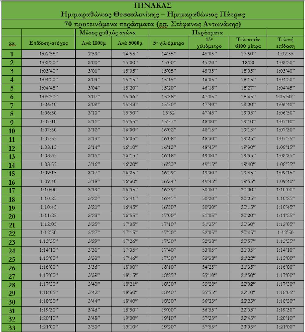 Νυχτερινοί Ημιμαραθώνιοι Θεσσαλονίκης, Πάτρας: Πίνακας 70 περασμάτων και εμπειρικές εκτιμήσεις runbeat.gr 