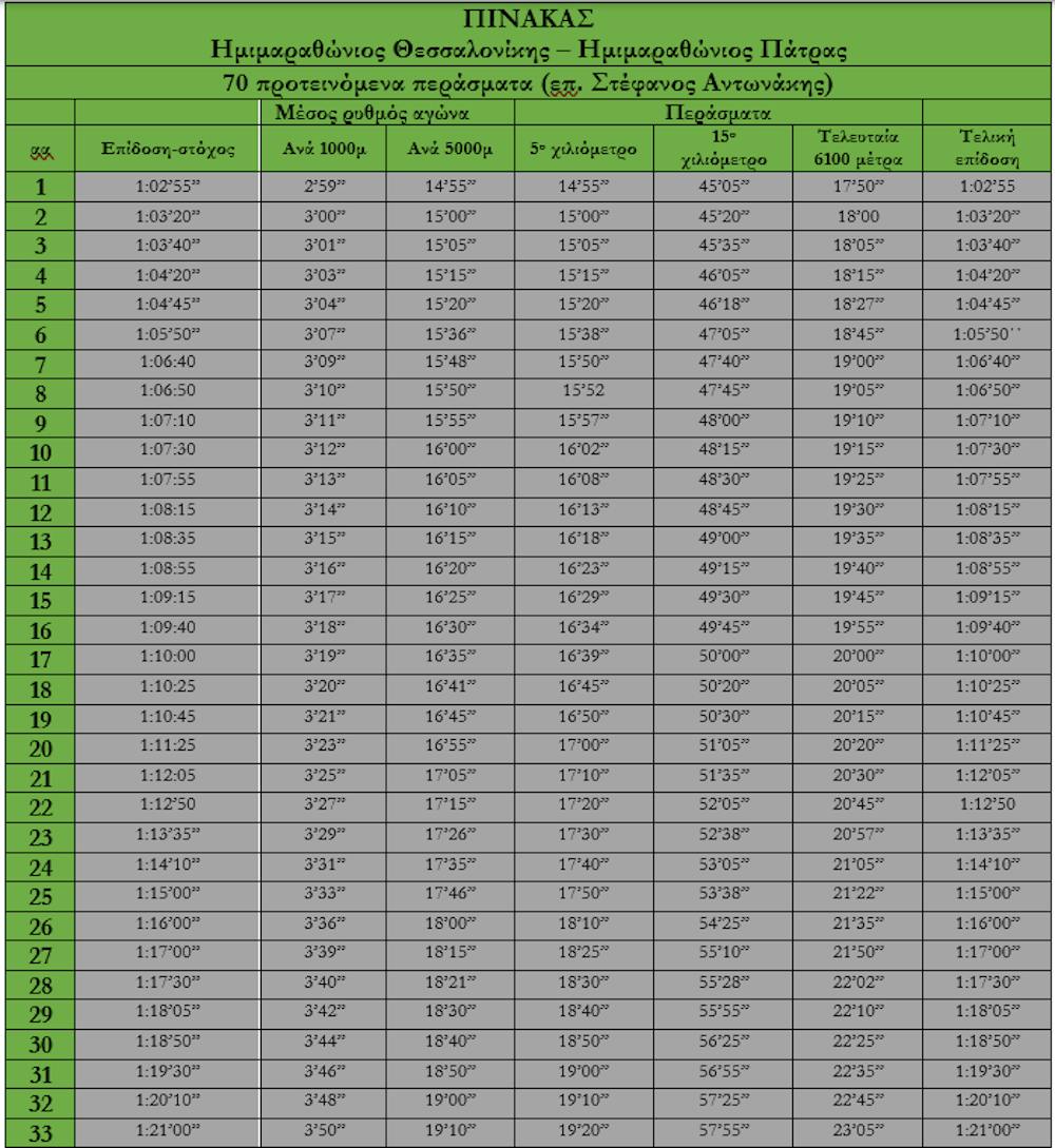 Νυχτερινοί Ημιμαραθώνιοι Θεσσαλονίκης, Πάτρας: Πίνακας 70 περασμάτων και εμπειρικές εκτιμήσεις runbeat.gr