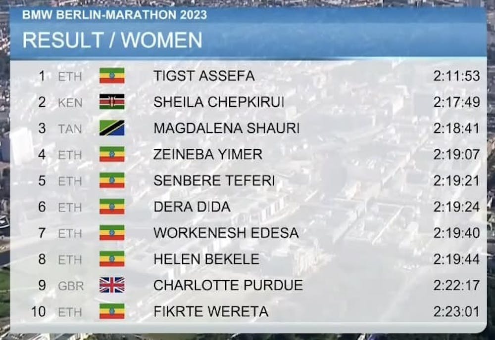 Μαραθώνιος Βερολίνου: Η Assefa ΔΙΕΛΥΣΕ το παγκόσμιο ρεκόρ στις γυναίκες! runbeat.gr