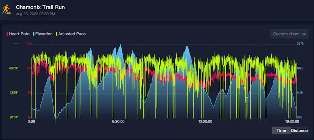 Kilian Jornet: Στο φως όλα τα δεδομένα της κατάρριψης του ρεκόρ στο Μοnt Blanc-Σεμινάριο στρατηγικής από τον κορυφαίο των βουνών runbeat.gr 