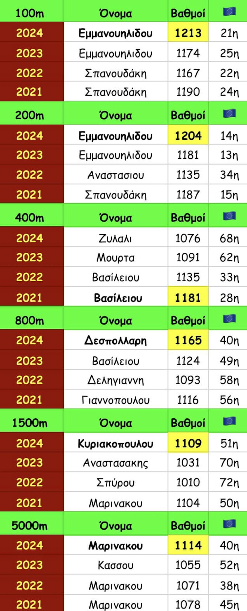 Ο Ελληνικός γυναικείος στίβος στο… μικροσκόπιο: Ανάλυση με βάση το world ranking από το 2021 έως το 2024 runbeat.gr