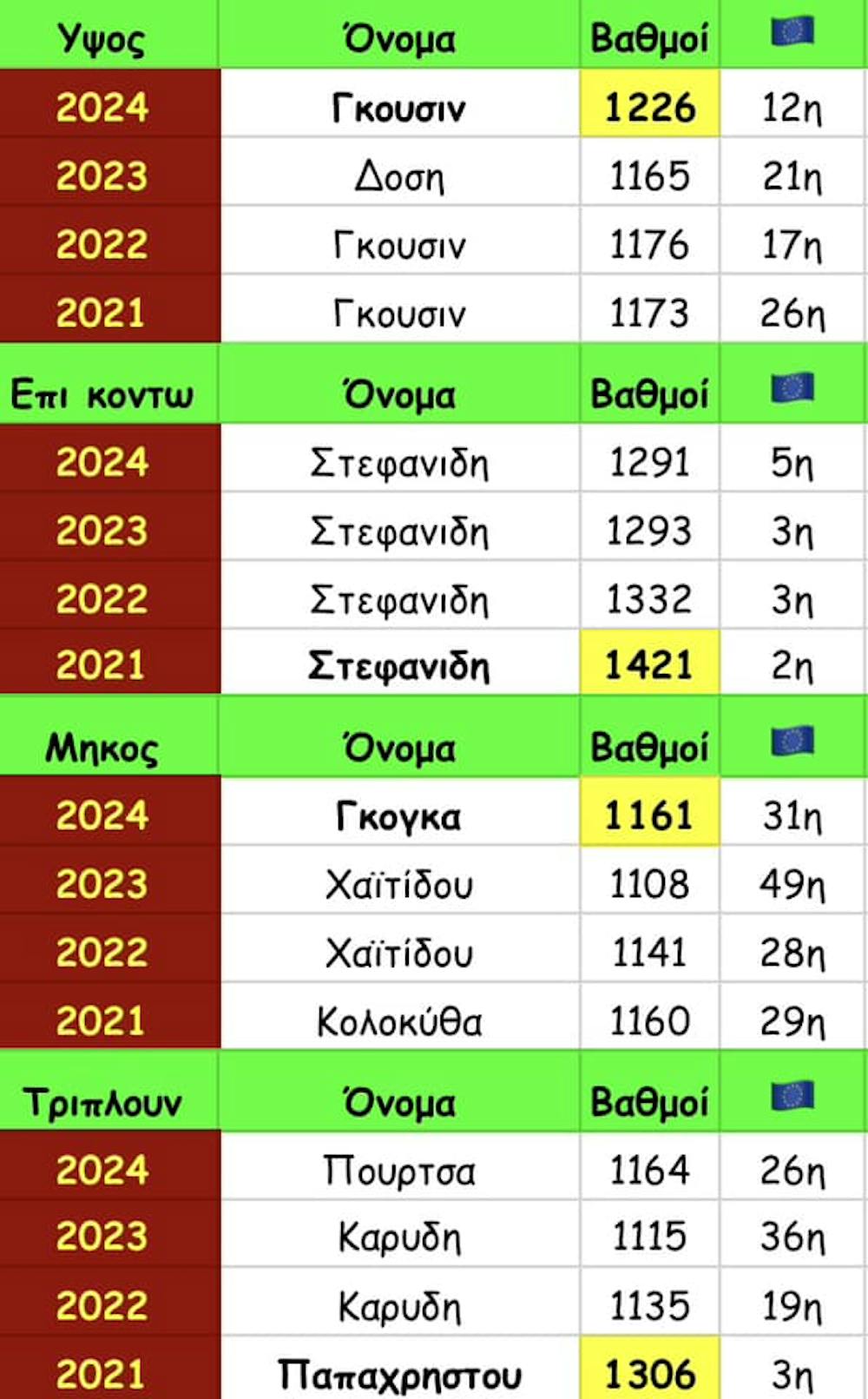 Ο Ελληνικός γυναικείος στίβος στο… μικροσκόπιο: Ανάλυση με βάση το world ranking από το 2021 έως το 2024 runbeat.gr