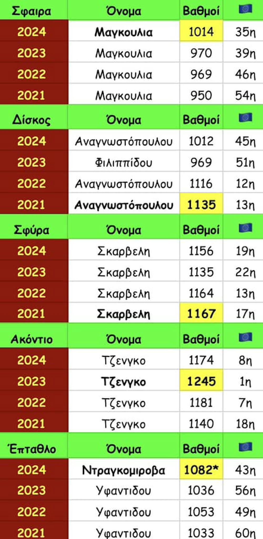 Ο Ελληνικός γυναικείος στίβος στο… μικροσκόπιο: Ανάλυση με βάση το world ranking από το 2021 έως το 2024 runbeat.gr