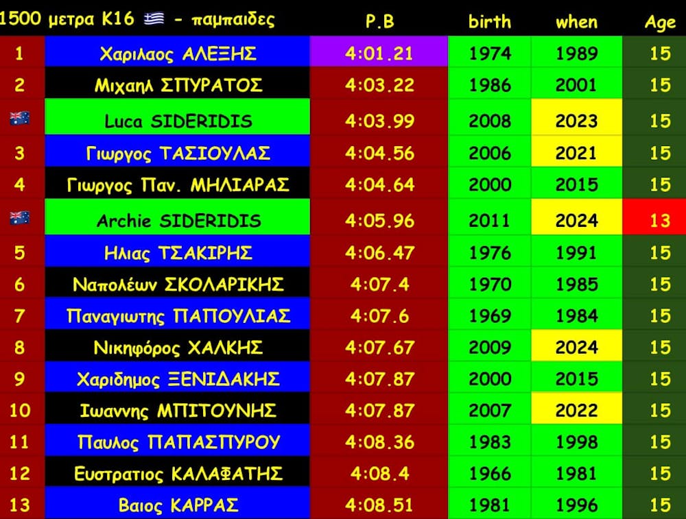 Archie Sideridis: Ο ομογενής της Αυστραλίας που έχει τέσσερα παγκόσμια ρεκόρ σε ηλικία… 13 ετών! runbeat.gr
