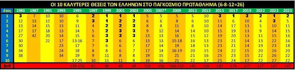 Η αξιολόγηση της ελληνικής συμμετοχής στο παγκόσμιο πρωτάθλημα: Μία μέτρια χρονιά runbeat.gr 