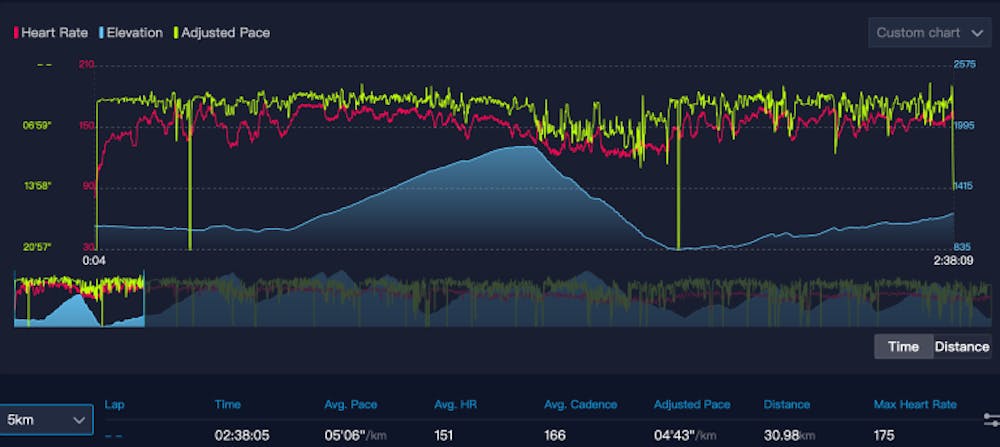 Kilian Jornet: Στο φως όλα τα δεδομένα της κατάρριψης του ρεκόρ στο Μοnt Blanc-Σεμινάριο στρατηγικής από τον κορυφαίο των βουνών runbeat.gr