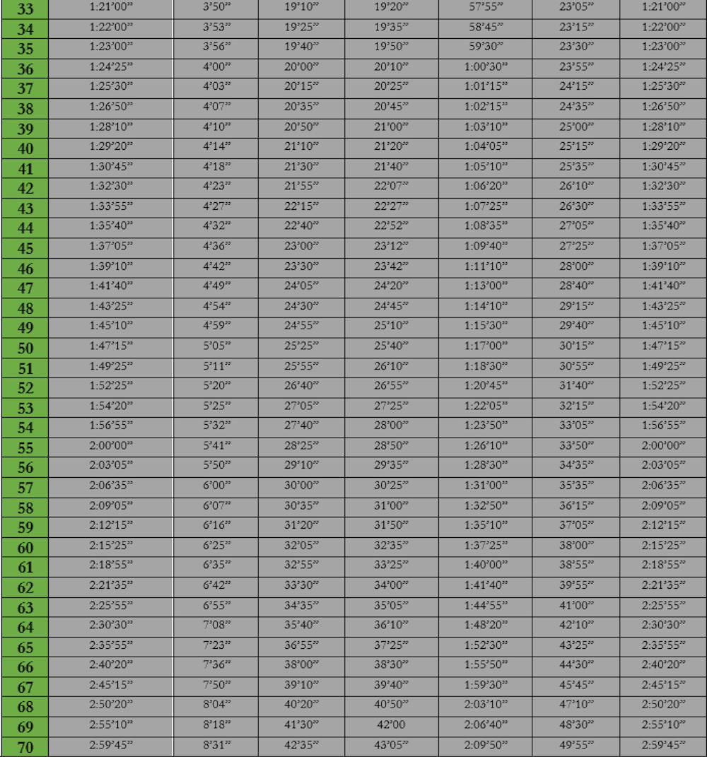 Νυχτερινοί Ημιμαραθώνιοι Θεσσαλονίκης, Πάτρας: Πίνακας 70 περασμάτων και εμπειρικές εκτιμήσεις runbeat.gr