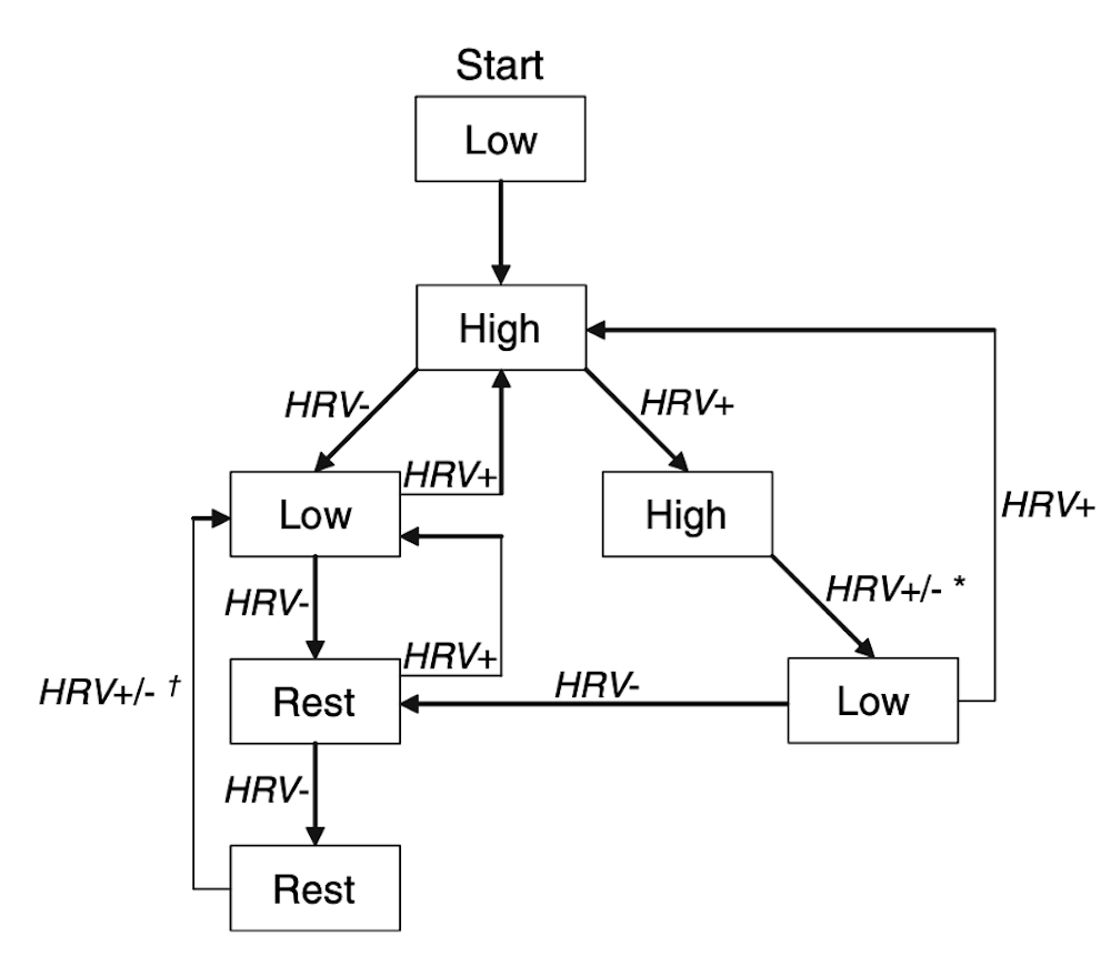 Είναι η προπόνηση HRV η καλύτερη προσέγγιση για τους αθλητές; runbeat.gr