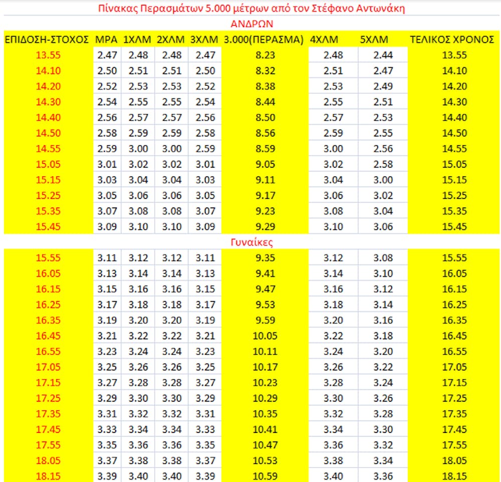 Πανελλήνιο Πρωτάθλημα Στίβου: Ποιοι θα είναι οι πρωταγωνιστές στα 5000 και 1500 μέτρα; runbeat.gr