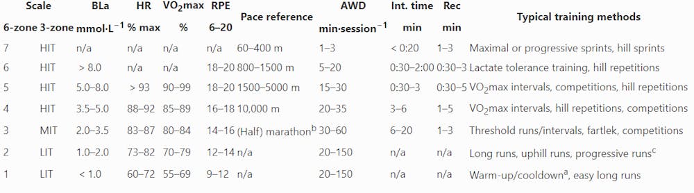 Όλα τα στοιχεία με πίνακες για ζώνες έντασης, είδη προπόνησης και «φορμάρισμα» των κορυφαίων δρομέων (Γ’ μέρος) runbeat.gr