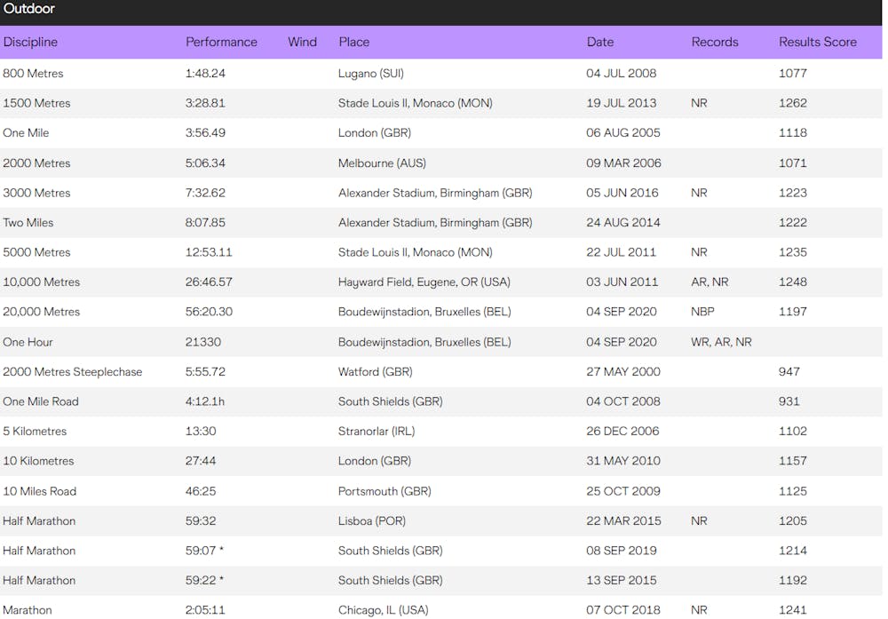 Mo Farah: Το παιδί από τη Σομαλία που ανέβηκε στην κορυφή του κόσμου ετοιμάζεται για την τελευταία του παράσταση runbeat.gr