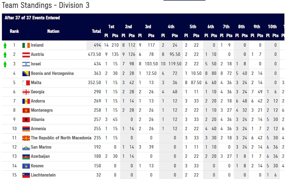 Ευρωπαϊκό πρωτάθλημα Ομάδων: Πήραν την άνοδο Ιρλανδία, Αυστρία και Ισραήλ runbeat.gr