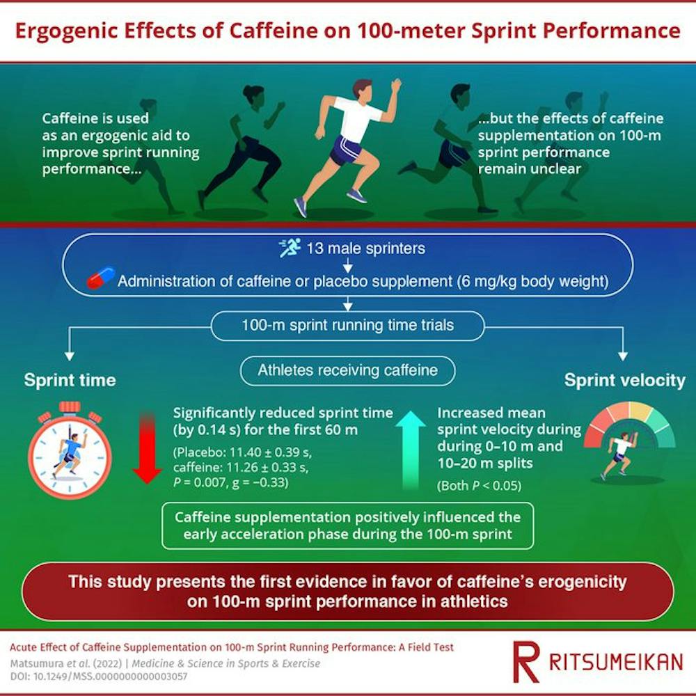 Νέα μελέτη έδειξε ότι η καφεΐνη βοηθάει τους σπρίντερ να τρέξουν γρηγορότερα runbeat.gr 