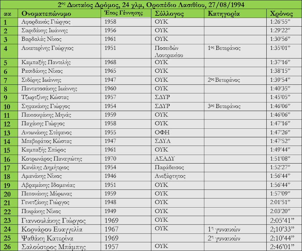 41οι Δικταίοι Αγώνες – 28ος Γύρος Οροπεδίου Λασιθίου: Ιστορικό αγώνα, προτεινόμενα περάσματα κι εκτιμήσεις για τους πρώτους νικητές runbeat.gr