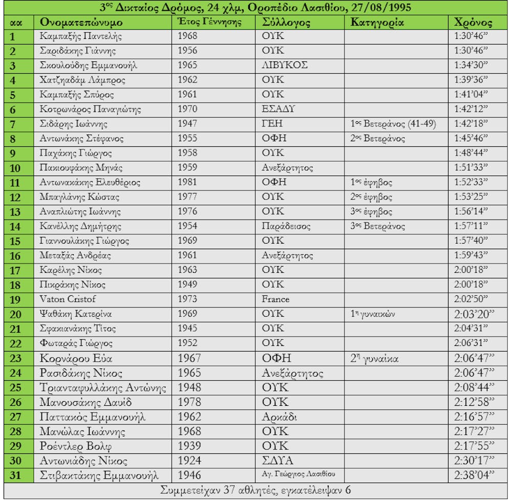 41οι Δικταίοι Αγώνες – 28ος Γύρος Οροπεδίου Λασιθίου: Ιστορικό αγώνα, προτεινόμενα περάσματα κι εκτιμήσεις για τους πρώτους νικητές runbeat.gr