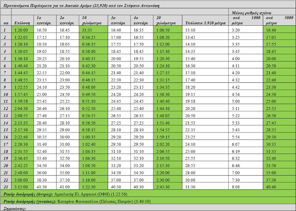 41οι Δικταίοι Αγώνες – 28ος Γύρος Οροπεδίου Λασιθίου: Ιστορικό αγώνα, προτεινόμενα περάσματα κι εκτιμήσεις για τους πρώτους νικητές runbeat.gr