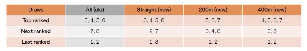 Βουδαπέστη 2023: Όλοι οι νέοι κανονισμοί που θα ισχύσουν στο Παγκόσμιο runbeat.gr