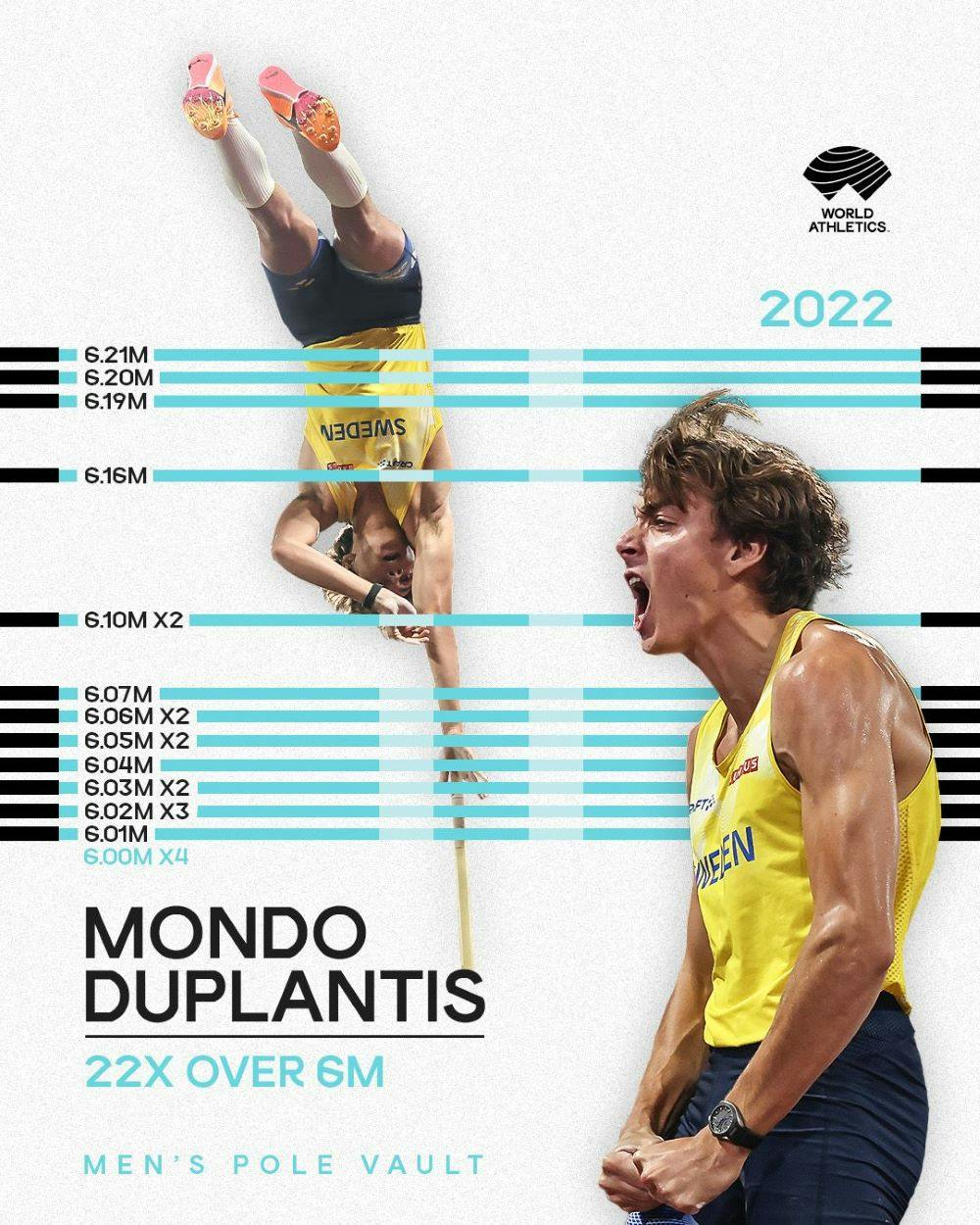 Mondo Duplantis: Κατέρριψε τρεις φορές το παγκόσμιο ρεκόρ και ξεπέρασε 22 φορές τα 6μ. runbeat.gr 