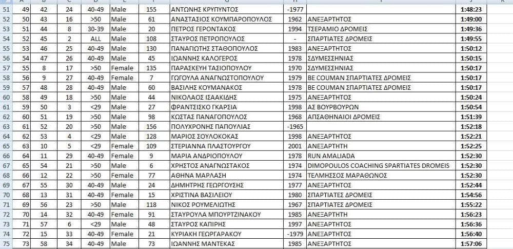 11ος Evrotas Run: Με πολλές συμμετοχές ο πρώτος ημιμαραθώνιος της χρονιάς runbeat.gr 