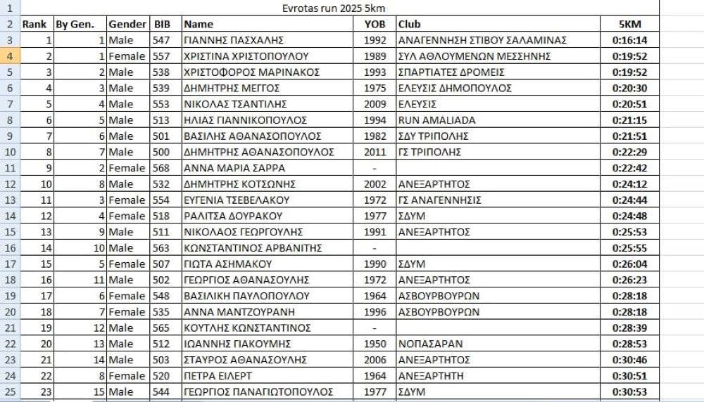 11ος Evrotas Run: Με πολλές συμμετοχές ο πρώτος ημιμαραθώνιος της χρονιάς runbeat.gr 