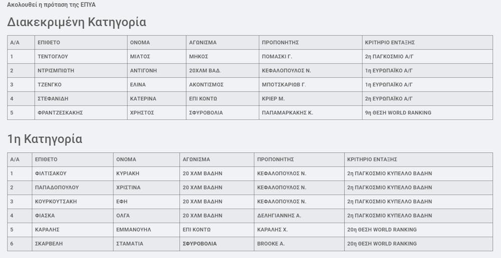 Οι προτάσεις της της Επιτροπής Υψηλού Αθλητισμού για τις κατηγορίες σχεδιασμού του 2023 runbeat.gr