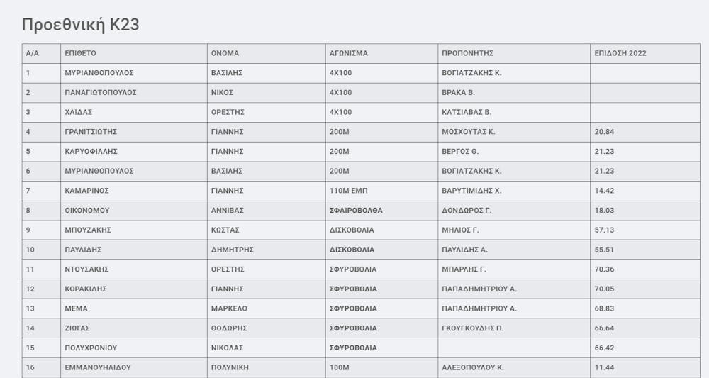 Οι προτάσεις της της Επιτροπής Υψηλού Αθλητισμού για τις κατηγορίες σχεδιασμού του 2023 runbeat.gr