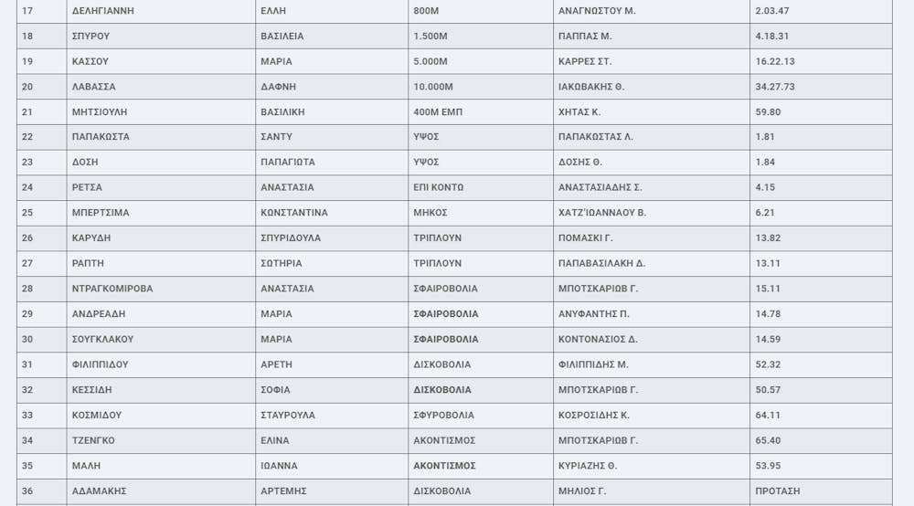 Οι προτάσεις της της Επιτροπής Υψηλού Αθλητισμού για τις κατηγορίες σχεδιασμού του 2023 runbeat.gr