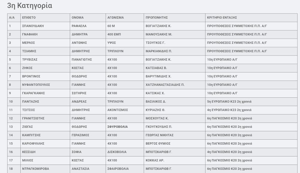 Οι προτάσεις της της Επιτροπής Υψηλού Αθλητισμού για τις κατηγορίες σχεδιασμού του 2023 runbeat.gr