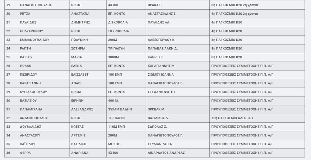 Οι προτάσεις της της Επιτροπής Υψηλού Αθλητισμού για τις κατηγορίες σχεδιασμού του 2023 runbeat.gr
