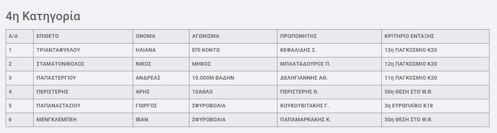 Οι προτάσεις της της Επιτροπής Υψηλού Αθλητισμού για τις κατηγορίες σχεδιασμού του 2023 runbeat.gr