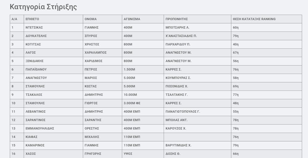 Οι προτάσεις της της Επιτροπής Υψηλού Αθλητισμού για τις κατηγορίες σχεδιασμού του 2023 runbeat.gr
