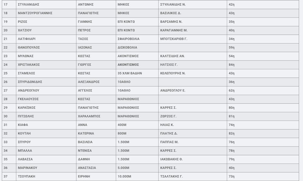 Οι προτάσεις της της Επιτροπής Υψηλού Αθλητισμού για τις κατηγορίες σχεδιασμού του 2023 runbeat.gr