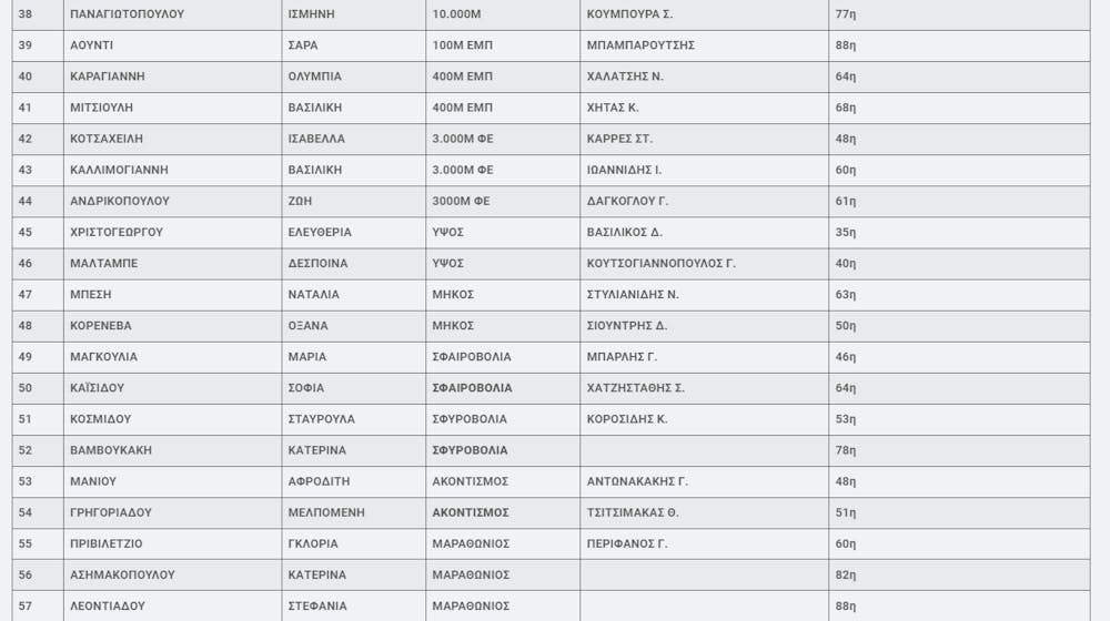 Οι προτάσεις της της Επιτροπής Υψηλού Αθλητισμού για τις κατηγορίες σχεδιασμού του 2023 runbeat.gr