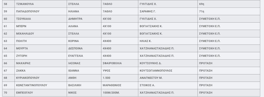 Οι προτάσεις της της Επιτροπής Υψηλού Αθλητισμού για τις κατηγορίες σχεδιασμού του 2023 runbeat.gr