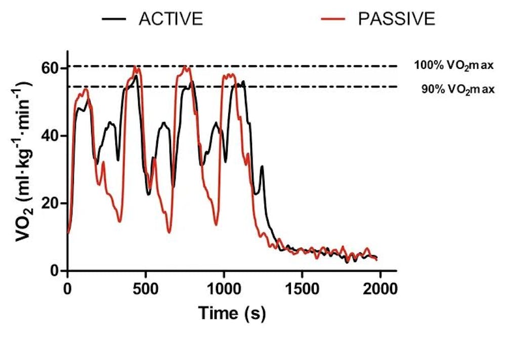 Ενεργητική ή παθητική ανάκαμψη; Οι επιστημονικές απαντήσεις για τα διαλείμματα ανάμεσα στις επαναλήψεις runbeat.gr