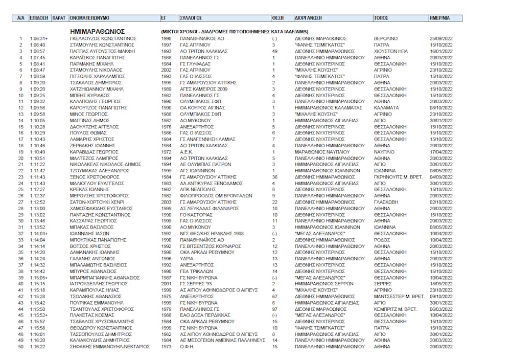 Οι 50 καλύτεροι-ες στον Μαραθώνιο και στον Ημιμαραθώνιο στην Ελλάδα το 2022 ενόψει του 39ου ΑΜΑ runbeat.gr