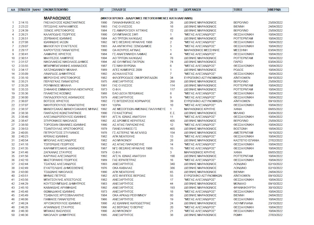 Οι 50 καλύτεροι-ες στον Μαραθώνιο και στον Ημιμαραθώνιο στην Ελλάδα το 2022 ενόψει του 39ου ΑΜΑ runbeat.gr