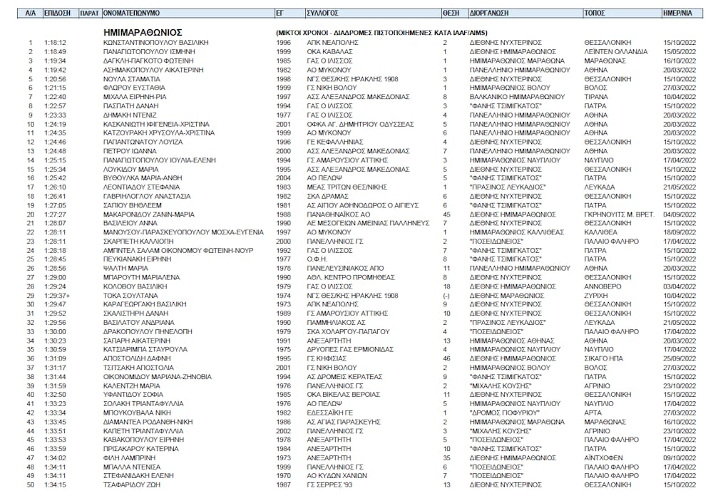 Οι 50 καλύτεροι-ες στον Μαραθώνιο και στον Ημιμαραθώνιο στην Ελλάδα το 2022 ενόψει του 39ου ΑΜΑ runbeat.gr