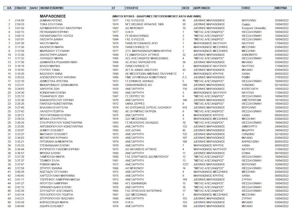 Οι 50 καλύτεροι-ες στον Μαραθώνιο και στον Ημιμαραθώνιο στην Ελλάδα το 2022 ενόψει του 39ου ΑΜΑ runbeat.gr