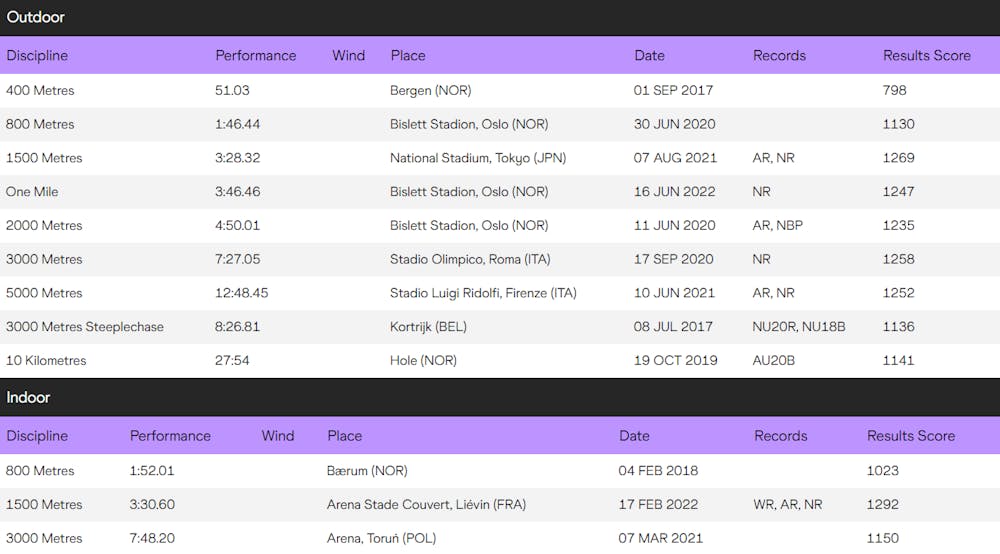 Kiplimo vs. Ingebrigtsen: Είναι το νέο Bekele vs. Kipchoge; runbeat.gr