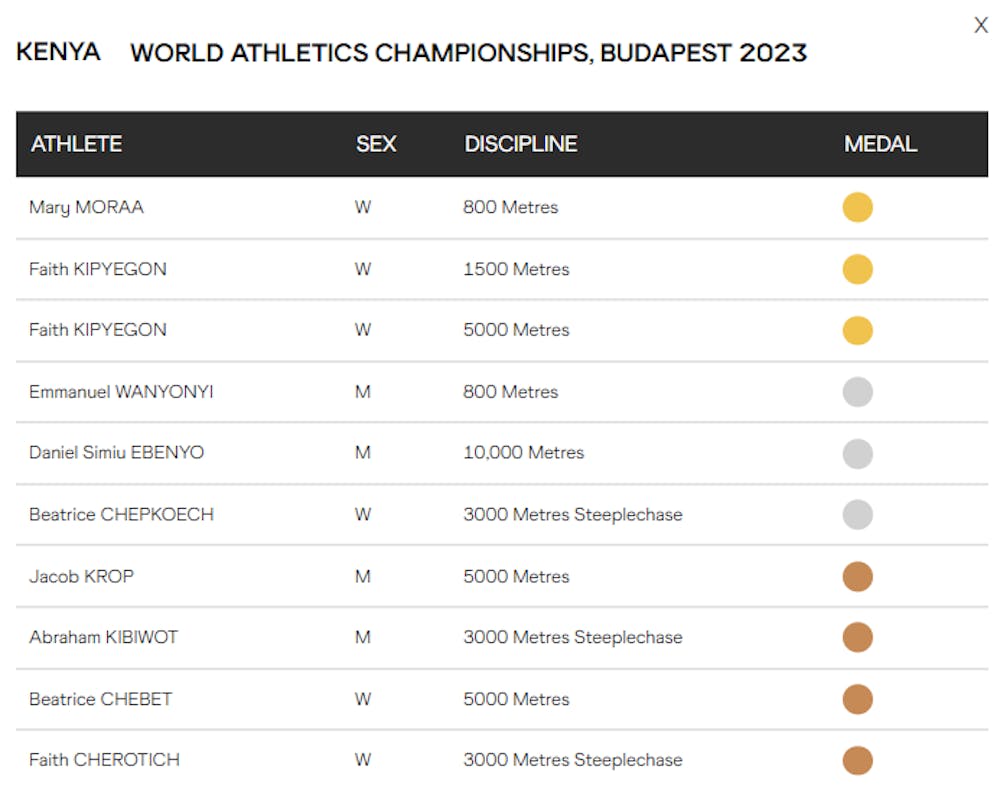 Κένυα: Ανέκτησε τον τίτλο της πιο επιτυχημένης χώρας της Αφρικής στην Βουδαπέστη runbeat.gr