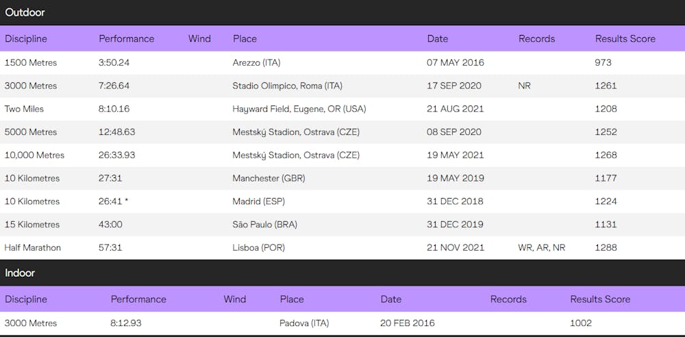 Kiplimo vs. Ingebrigtsen: Είναι το νέο Bekele vs. Kipchoge; runbeat.gr