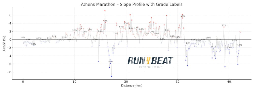 Ο απόλυτος οδηγός προσομοίωσης: Όλες οι κλίσεις της Αθήνας σε % ανά 100 μέτρα-Ποτέ ξανά η διαδρομή του Μαραθωνίου τόσο λεπτομερής runbeat.gr
